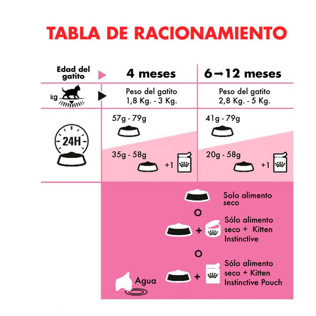 ROYAL CANIN KITTEN 1.5KG